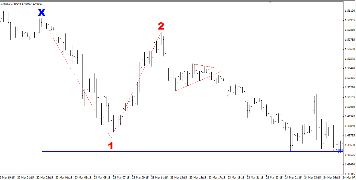 AUD/USD Fibonacci chart AUD/USD Fibonacci chart