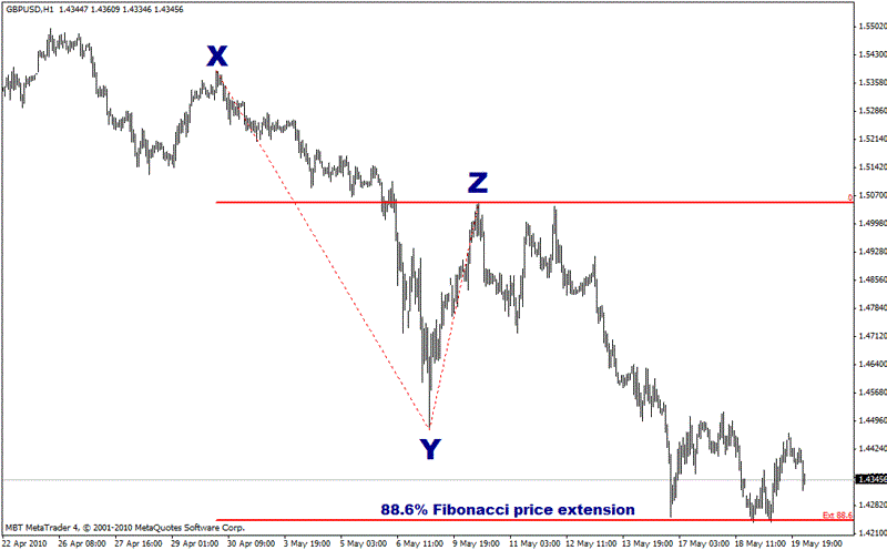 Fibonacci levels
Fibonacci levels