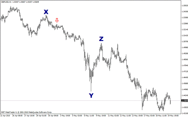 Fibonacci Retracements: How to Use In Forex Trading