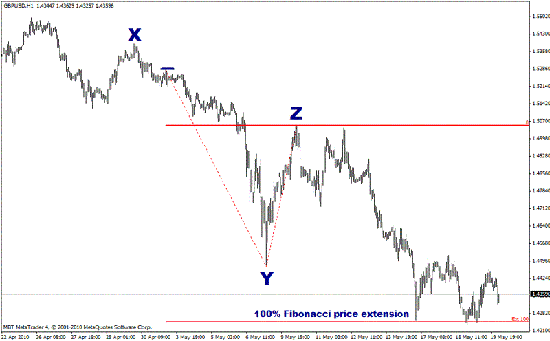 100% Fibonacci price extension
100% Fibonacci price extension