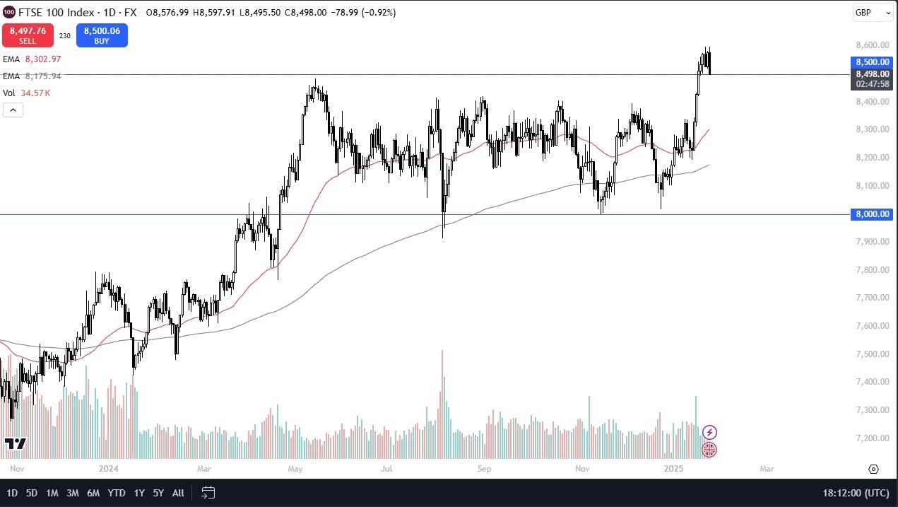 FTSE Forecast Today 27/01: Tests Key Support (graph)