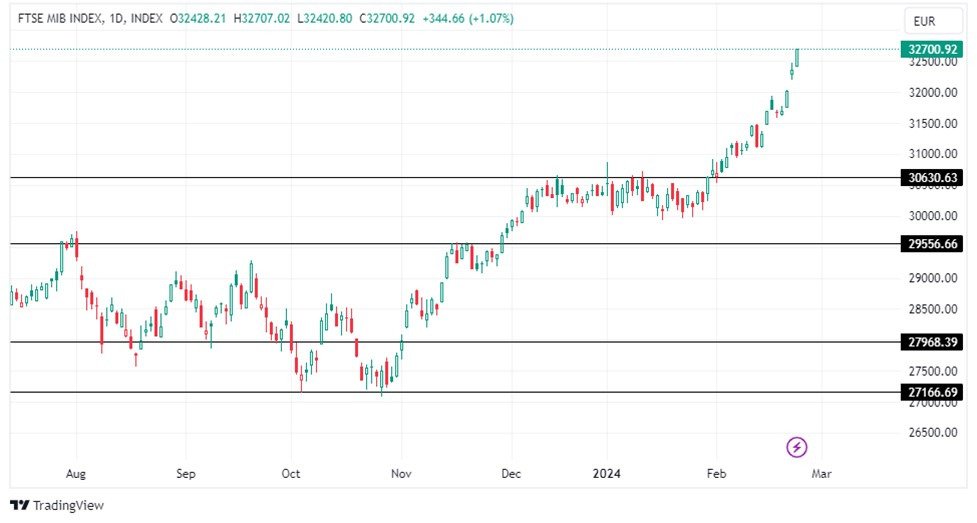 Grafico clearance s&p mib