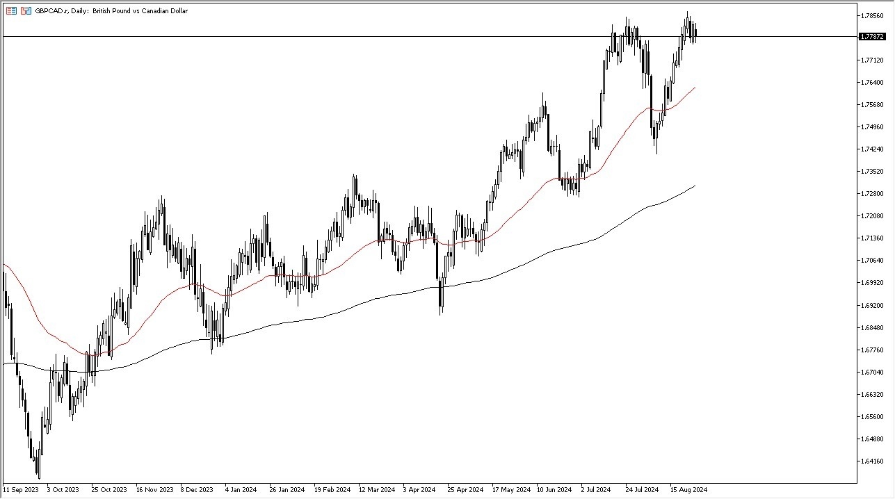 GBP/CAD Forecast Today 29/8: Eyes Bullish Breakout (graph)