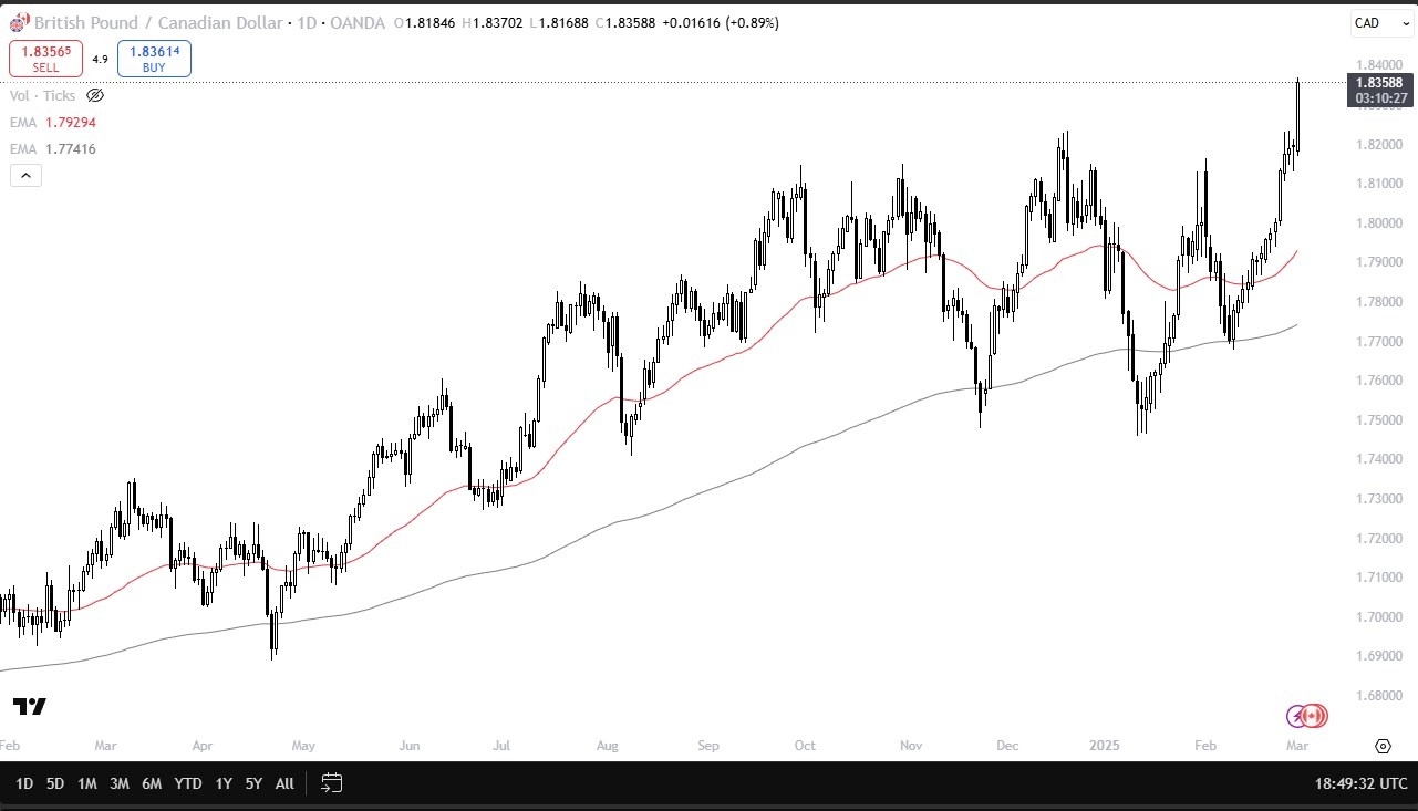 GBP/CAD Forecast Today 04/03: Surges Past 1.82 (Chart)