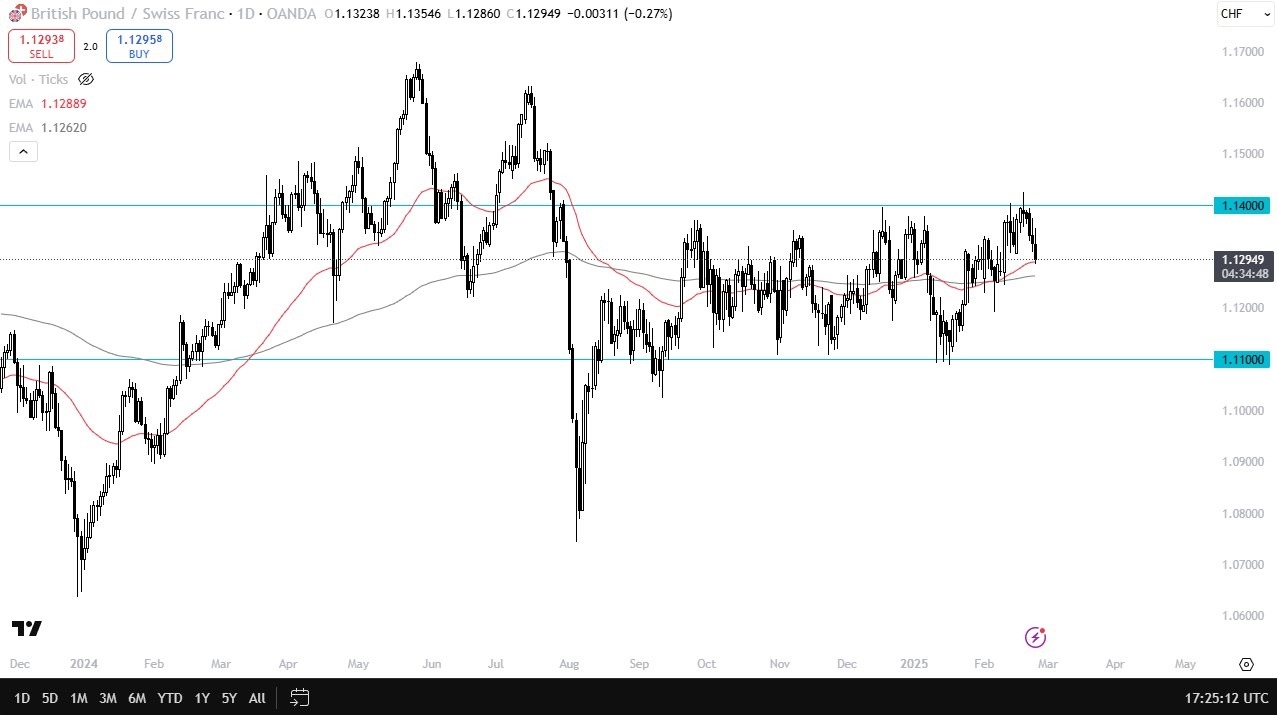 GBP/CHF Forecast Today 26/02: GBP/CHF in Range (Chart)