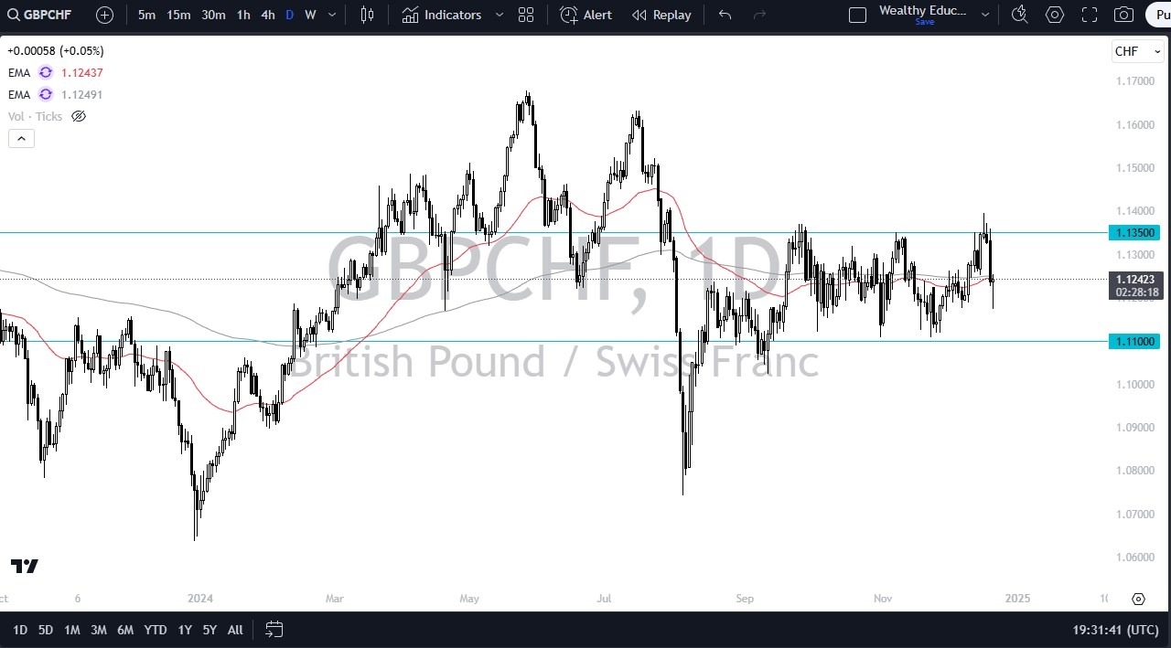 GBP/CHF Forecast Today 23/12: GBP Rebounds vs Franc (graph)