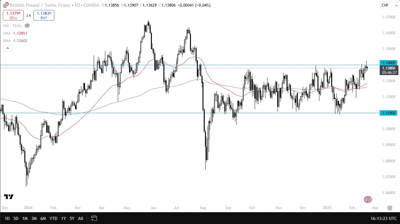 GBP/CHF Forecast Today 21/02: Struggles (Chart)