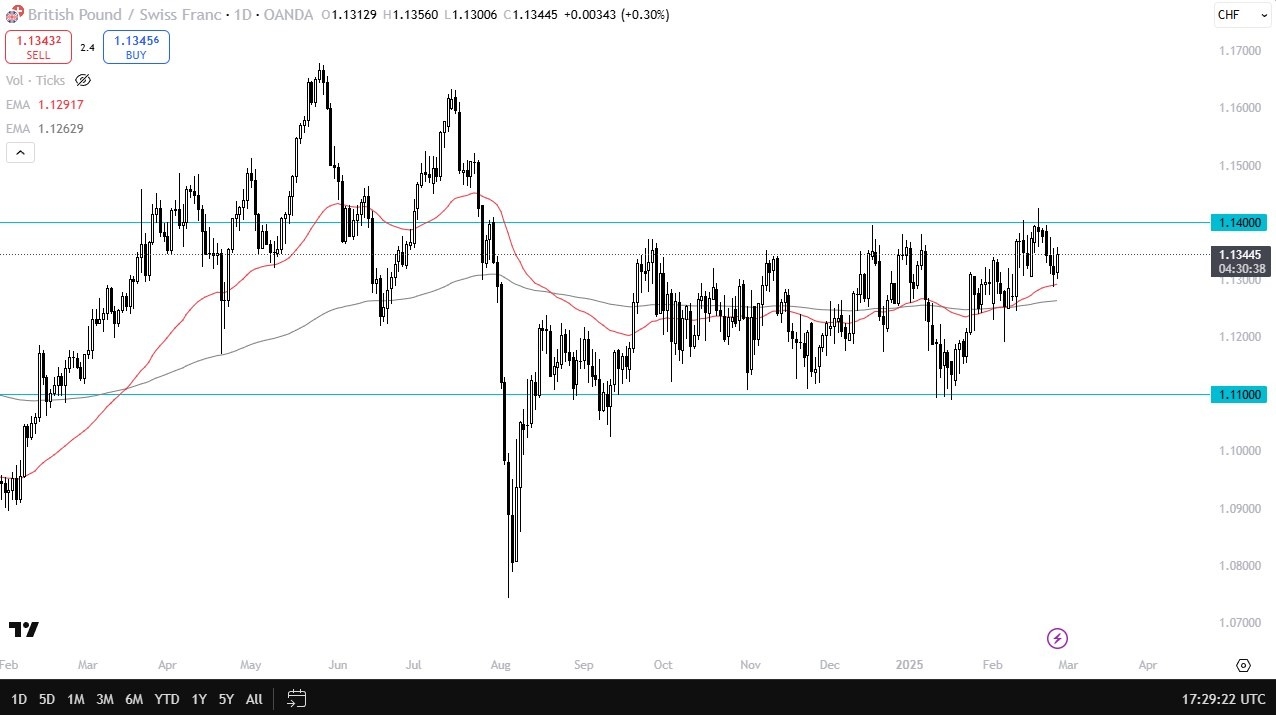 GBP/CHF Forecast Today 27/02: Attempting to Rally (Video)