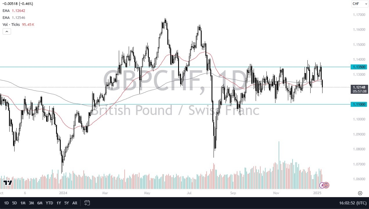 GBP/CHF forecast for today 10/01: Bounces after dips (chart)