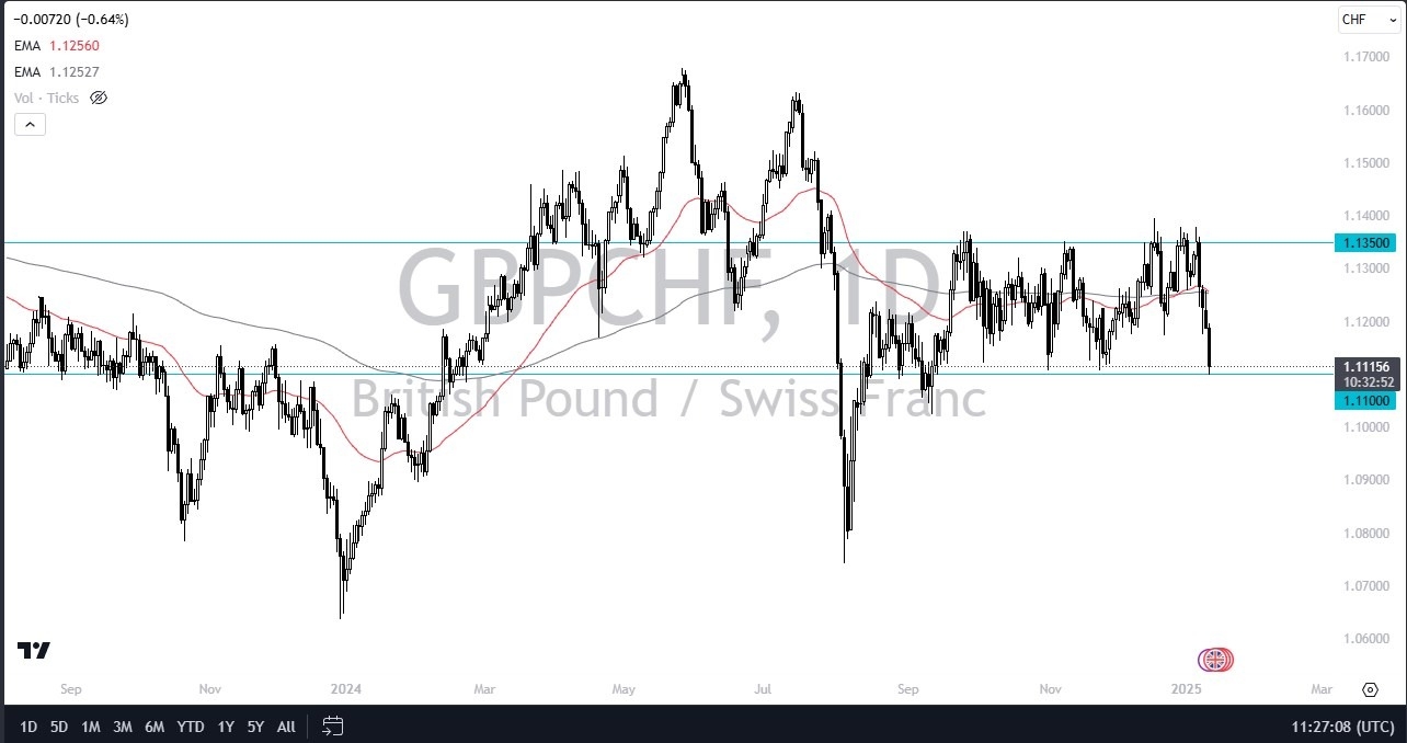 GBP/CHF Forecast Today 13/01: GBP Weakens vs CHF (graph)