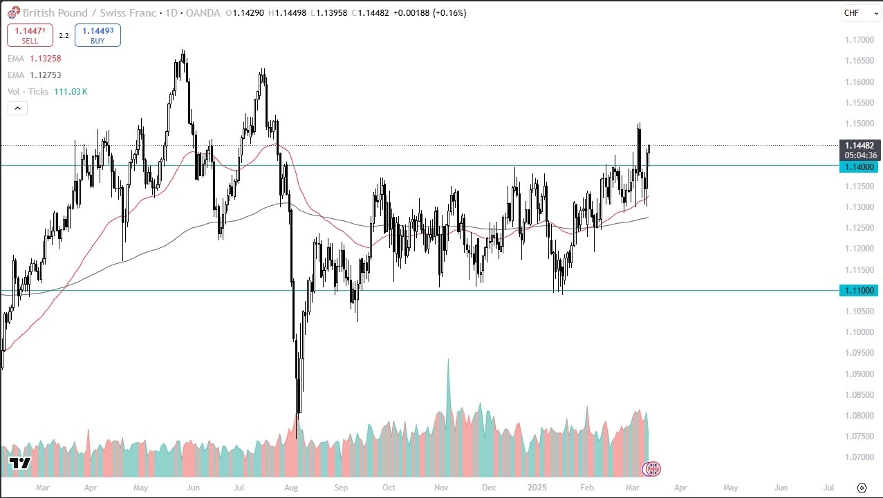 GBP/CHF Forecast Today 13/03: Rally Continues (Chart)