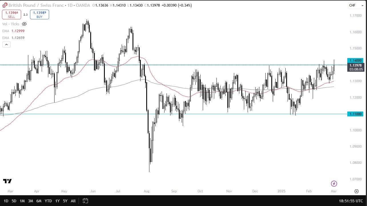 GBP/CHF Forecast Today 04/03: Breaks Key Resistance (Chart)