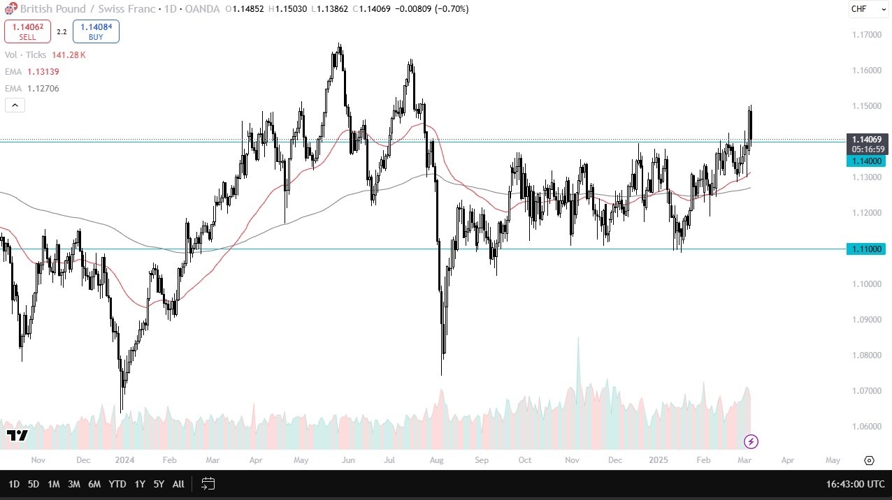 GBP/CHF Forecast Today 07/03: Retest Important Level (Chart)