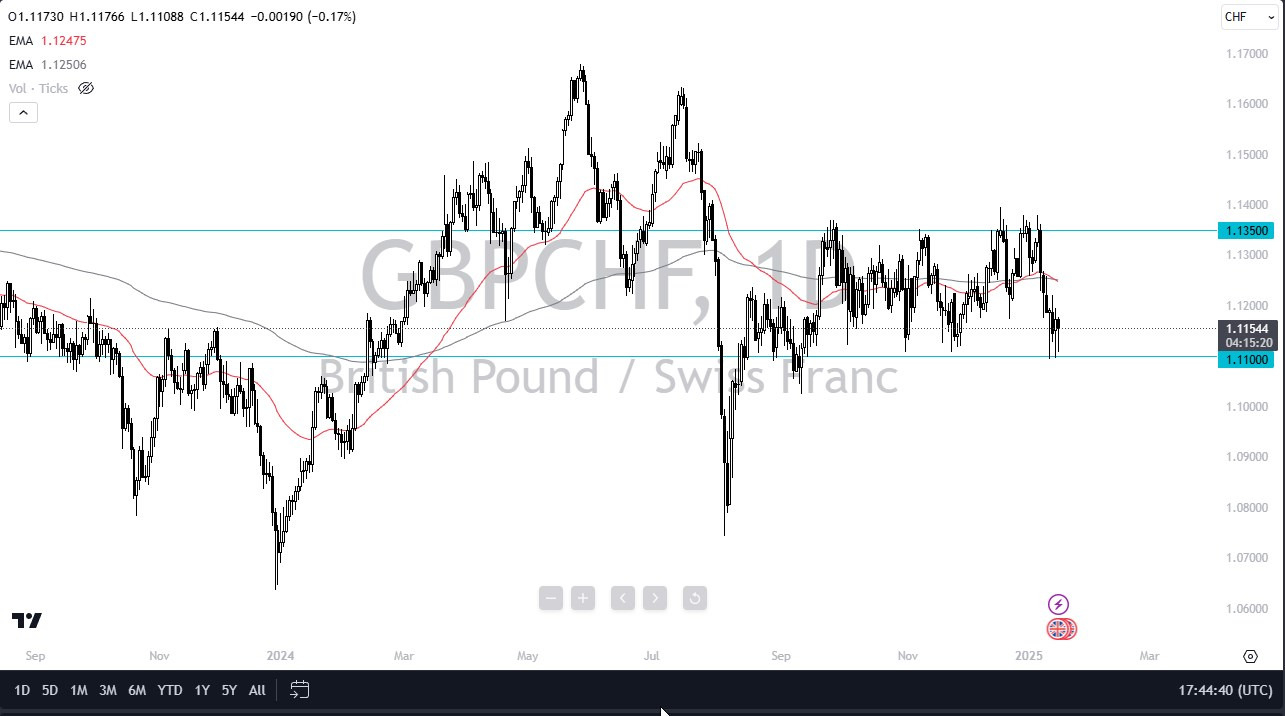 GBP/CHF Forecast Today 17/01: Looking for Support (Chart)