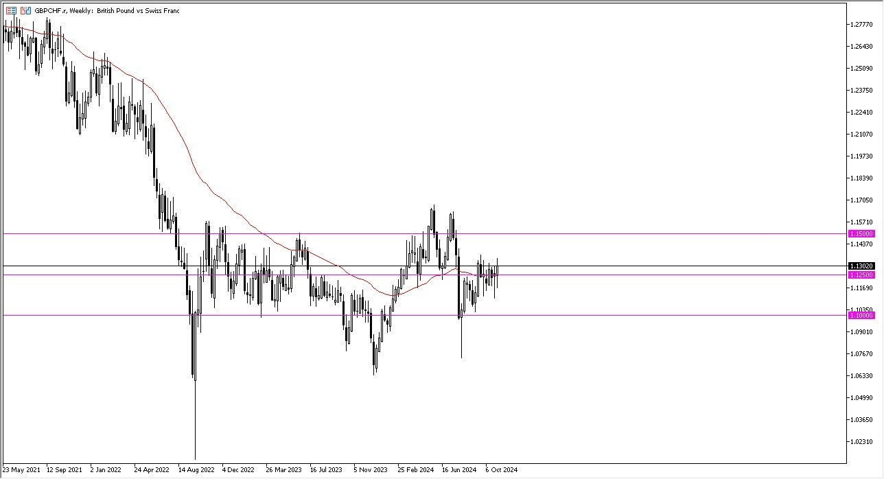 Weekly Pairs in Focus - 10/11: Nasdaq 100 Index (Charts)