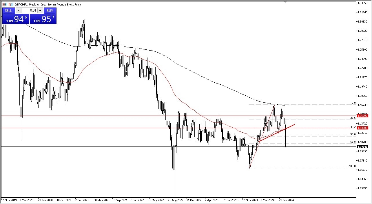 GBP/CHF Weekly Chart - 04/08: GBP Struggles CHF