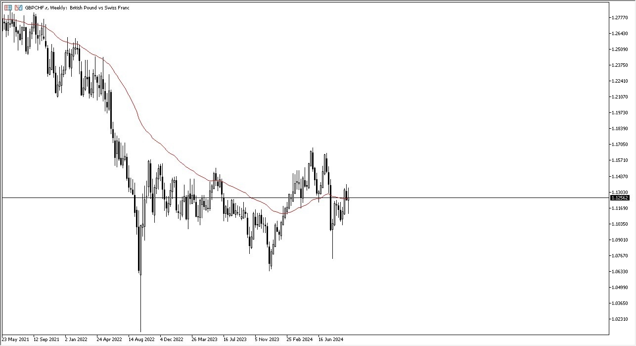 GBP/CHF Weekly Chart - 06/10: GBP/CHF fluctuates amid risk