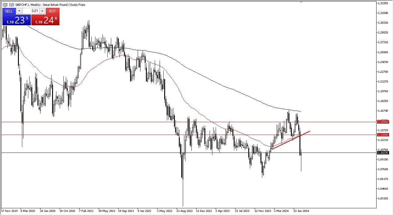 GBP/CHF Weekly Chart - 11/08: GBP/CHF recovery