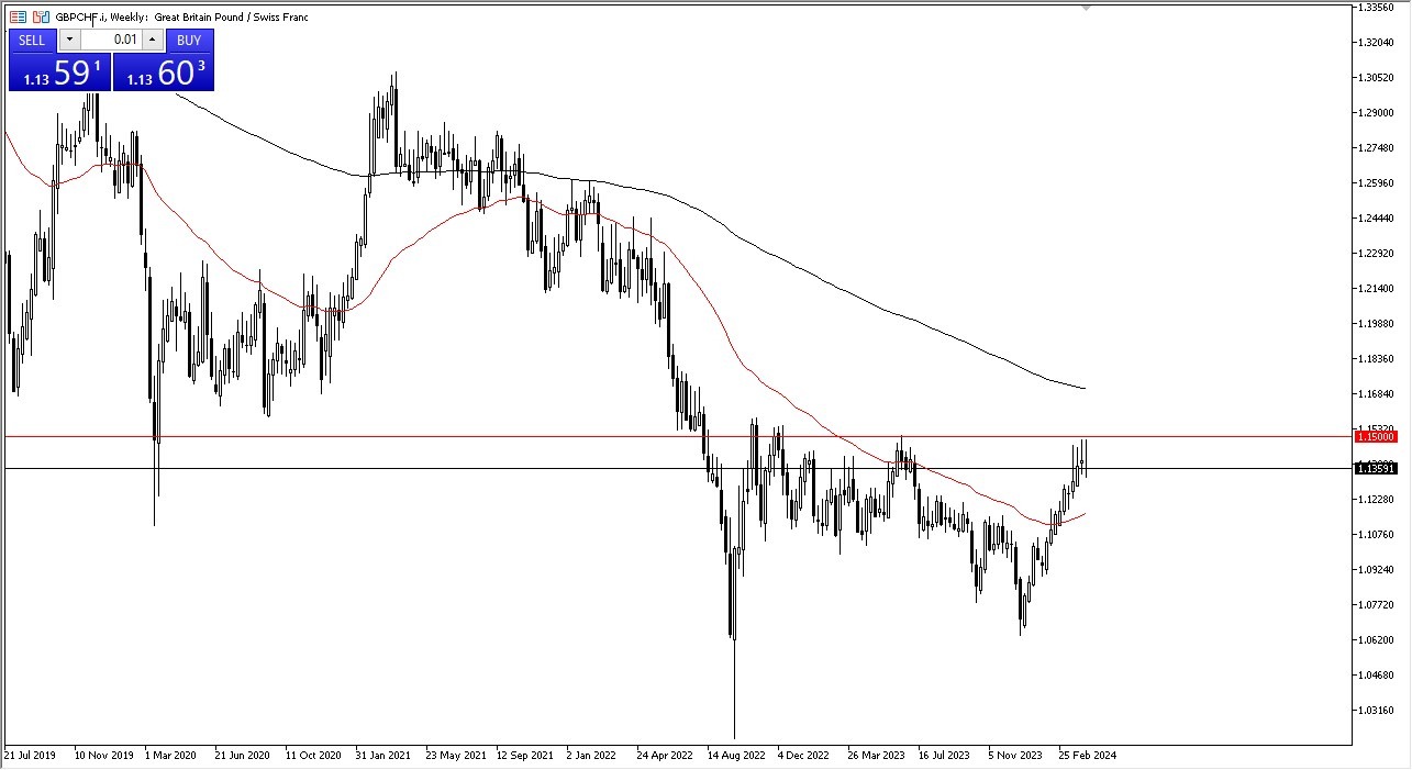 Weekly GBP/CHF Graph - 14/04: GBP/CHF Eyes 1.21 High