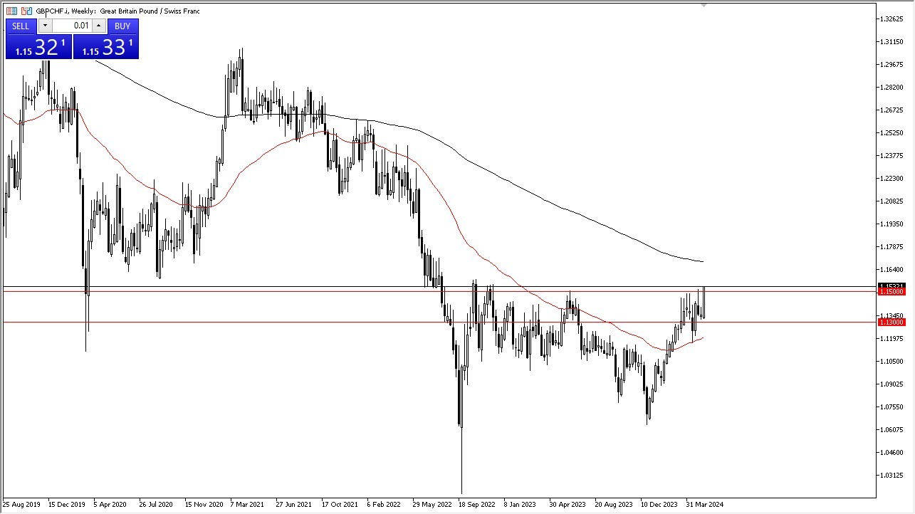 GBP/CHF Weekly Chart - 19/05: GBP Gains Strength