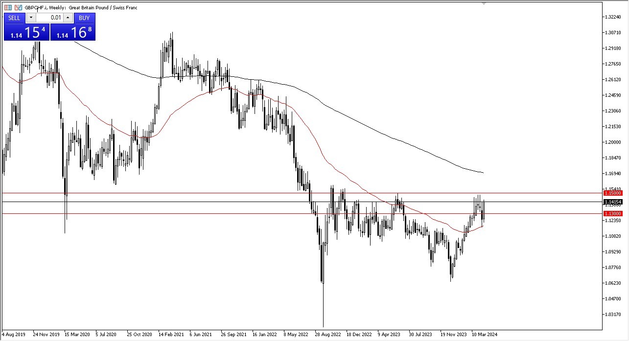 Weekly GBP/CHF Chart - 28/04: GBP Targets 1.17 CHF