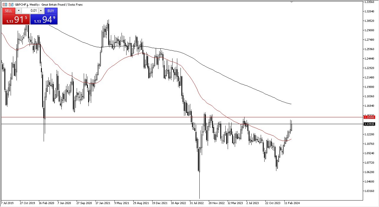 Weekly GBP/CHF Chart