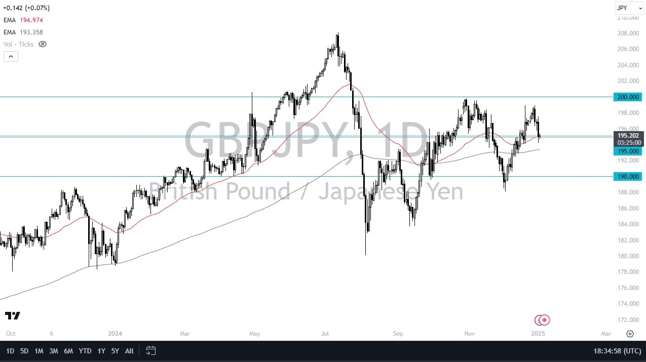 GBP/JPY Forecast 06/01: Pound Seeks Support Against Yen (Chart)