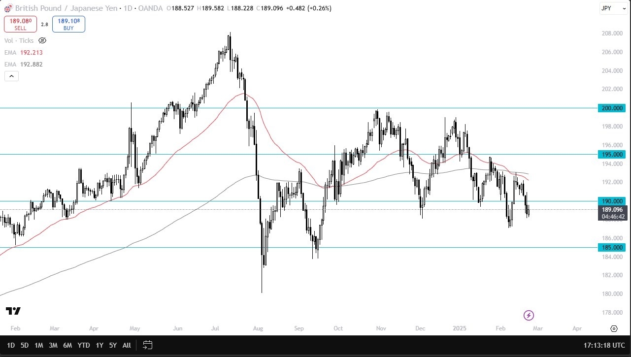 GBP/JPY Forecast Today 25/02: British Pound Continue (Video)