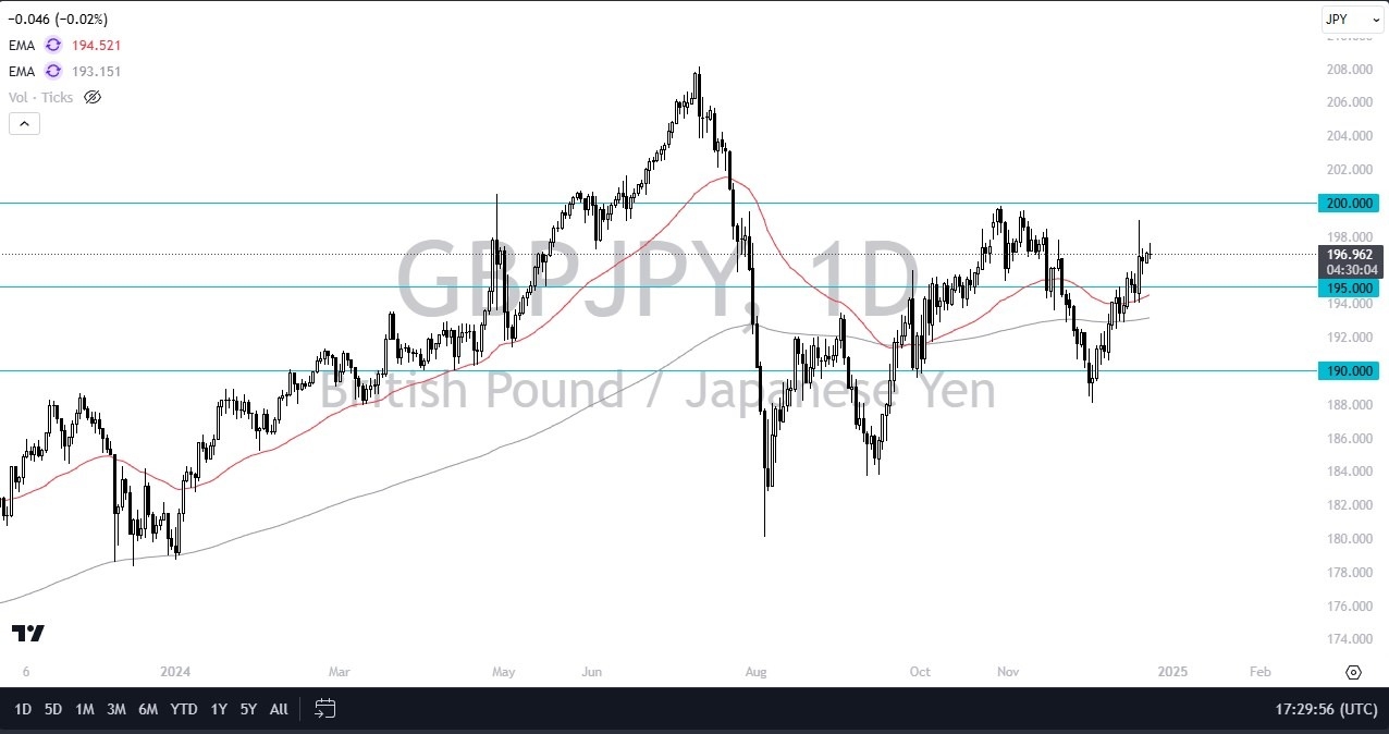 GBP/JPY Forecast Today 26/12: Gives Up Early Gains (graph)