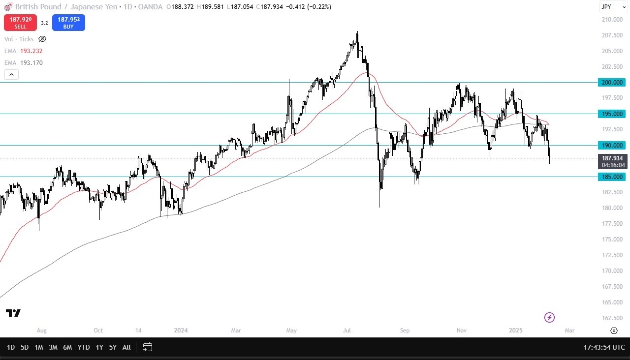 GBP/JPY Forecast Today 10/02: Struggles (graph)