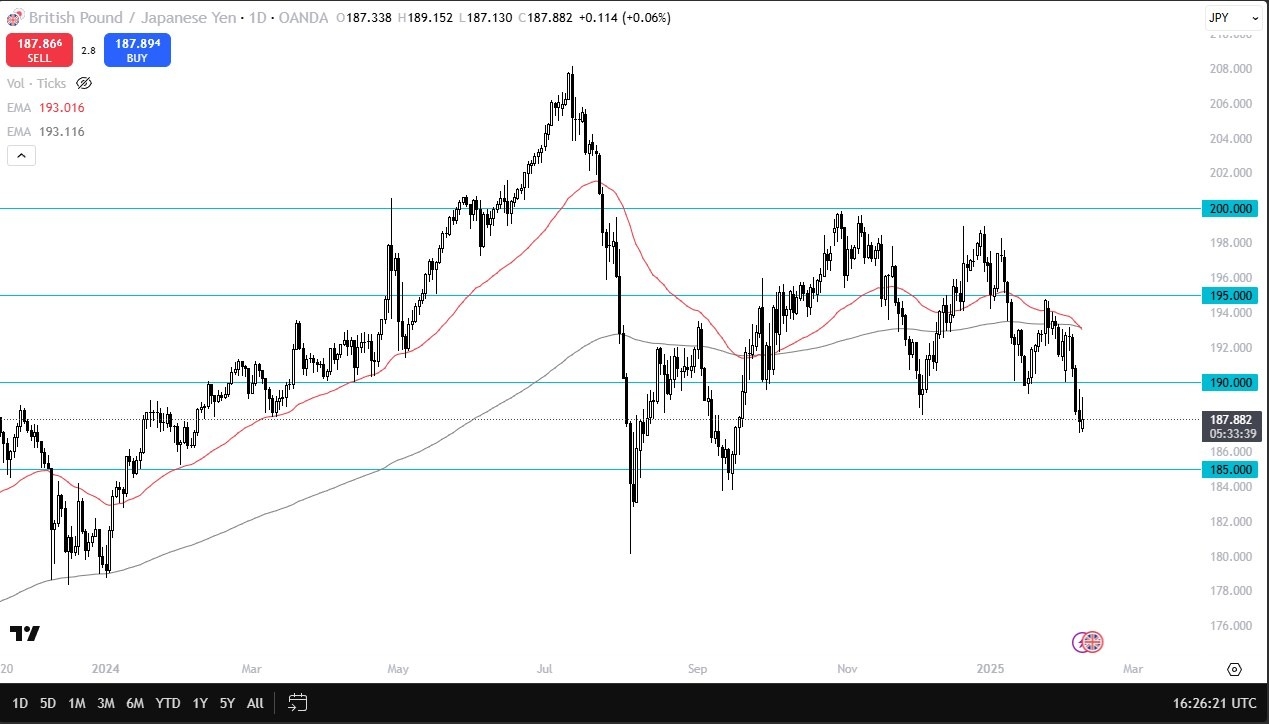 GBP/JPY Forecast Today 11/02: Faces Downward Bias (graph)