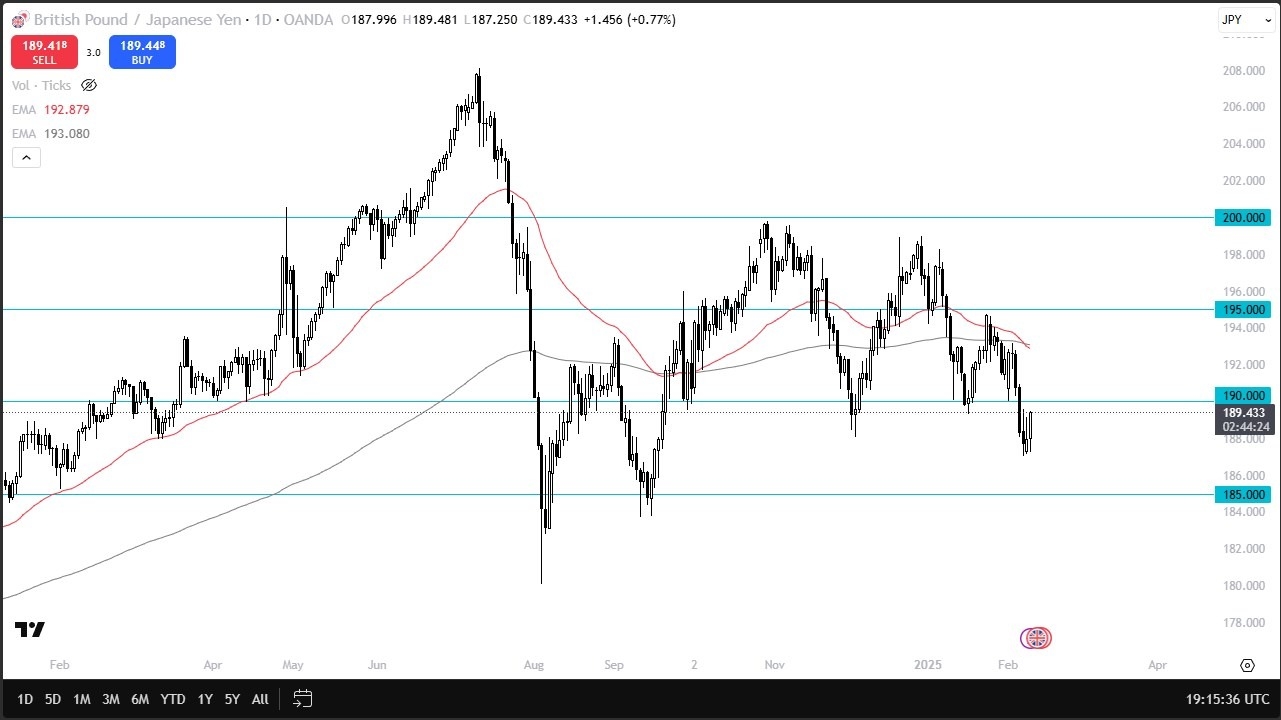 GBP/JPY Forecast Today 12/02: Tests Key Resistance (graph)