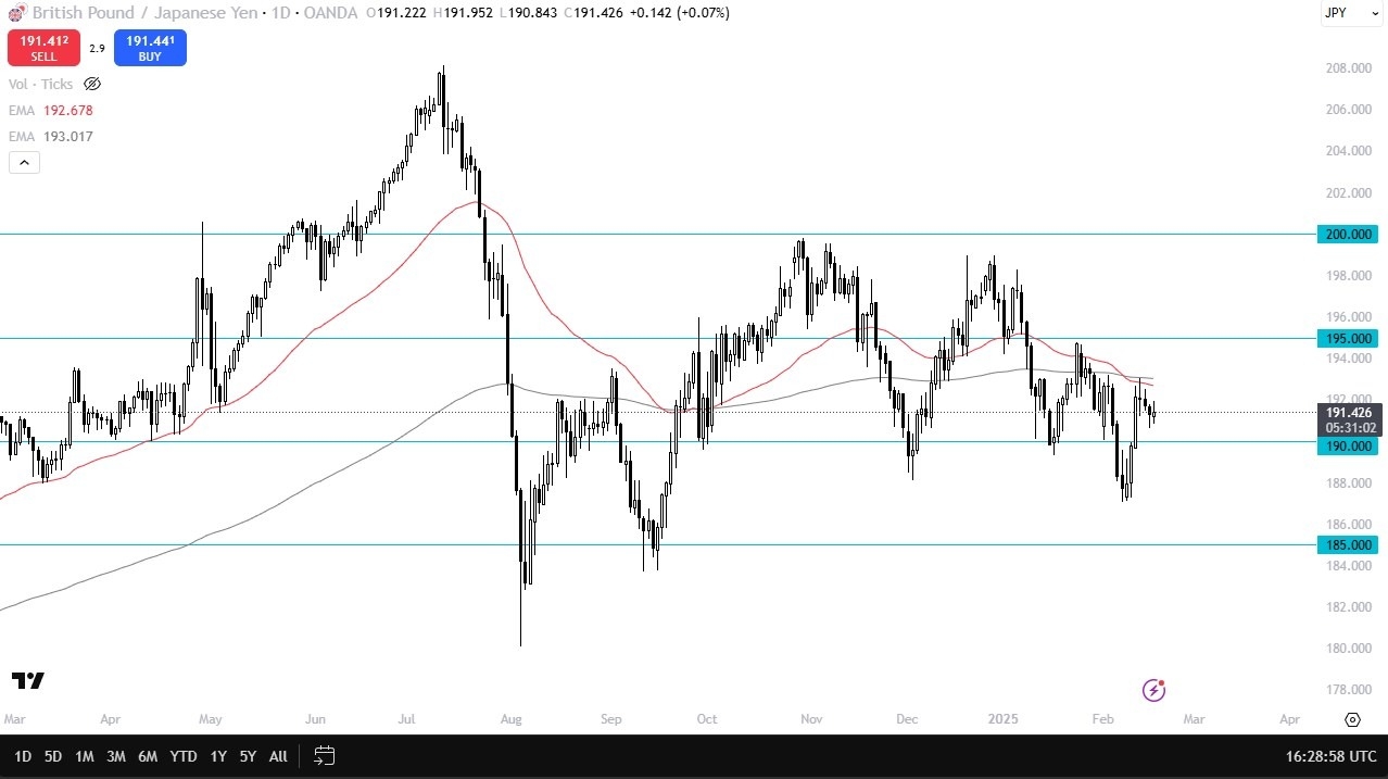 GBP/JPY Forecast Today 19/02: Stabilizes Near Levels (graph)