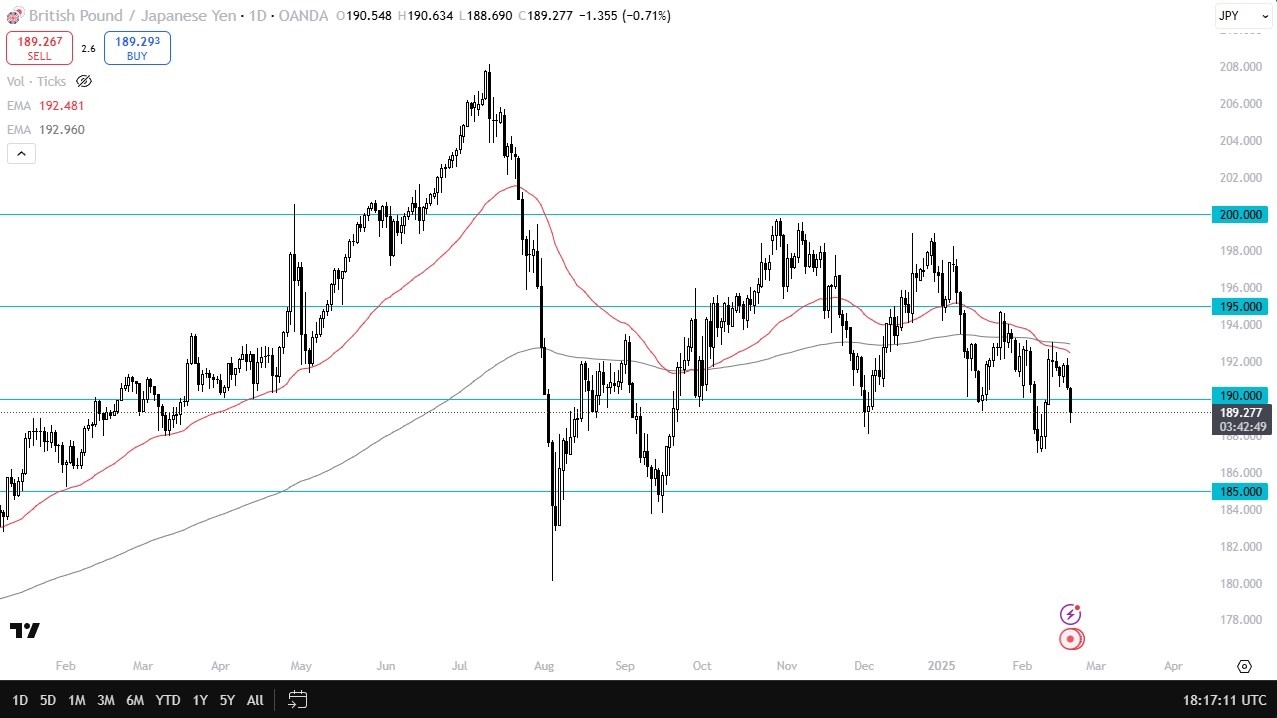 GBP/JPY Forecast Today 21/02: Struggles Near 190 (graph)