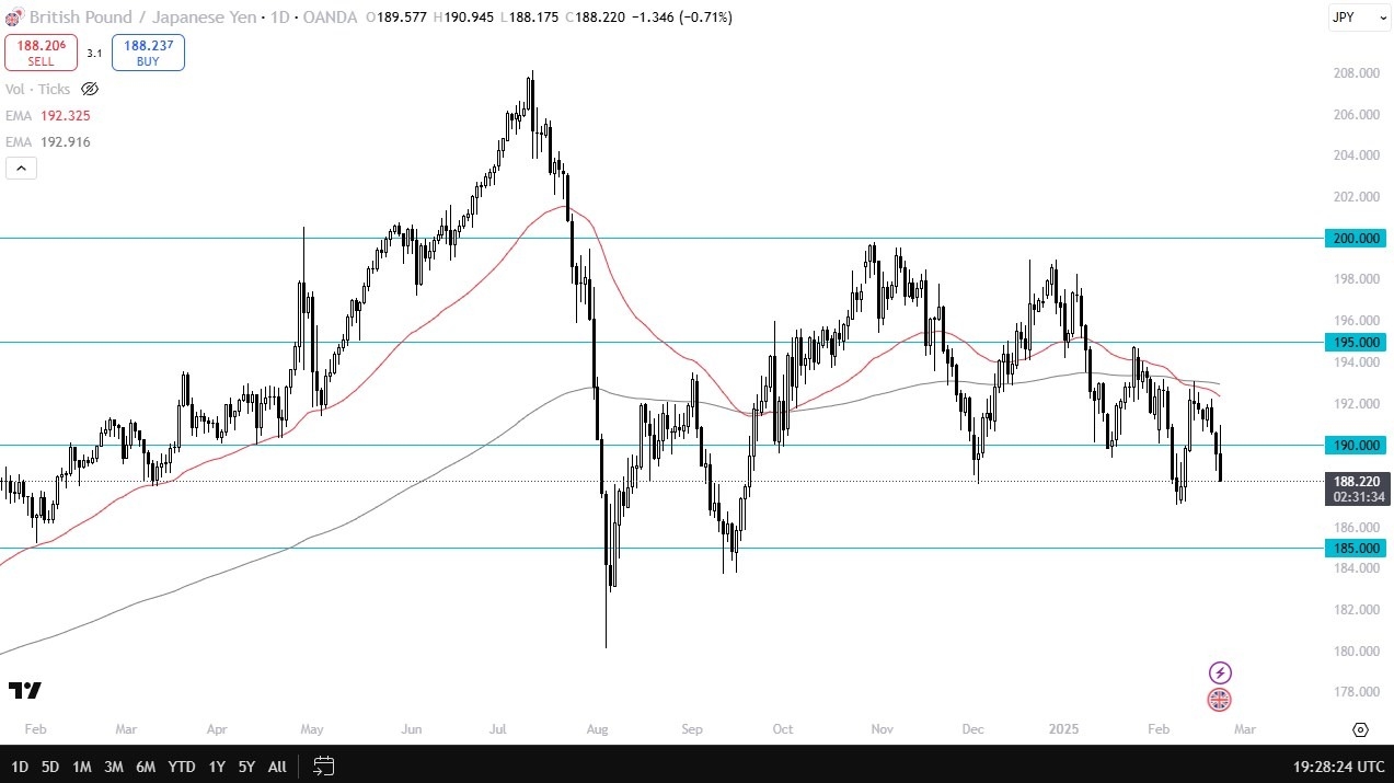 GBP/JPY Forecast Today 24/02: Risk Appetite Fades (Chart)