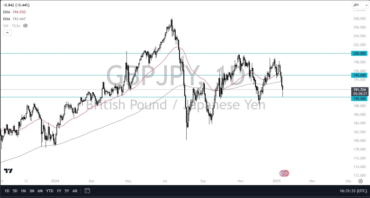 GBP/JPY Forecast Today 14/01: Bounces Hard (graph)