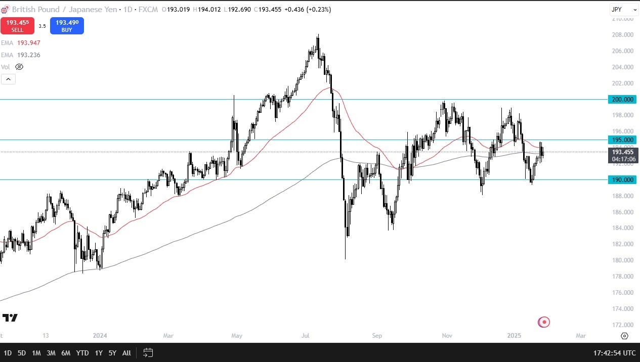 GBP/JPY Forecast Today 29/01: Steadies Against Yen (graph)