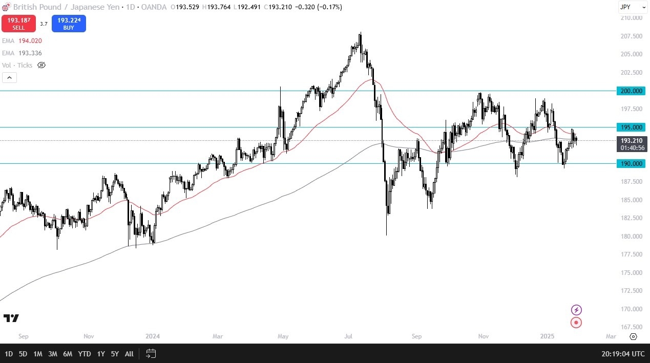 GBP/JPY Forecast Today 30/01: Holds Strong Above ¥190 (graph)