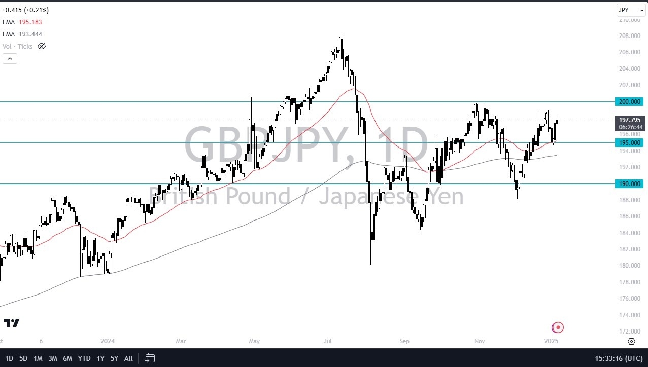 GBP/JPY Today's Forecast 08/01: Testing 200 Resistance (Chart)