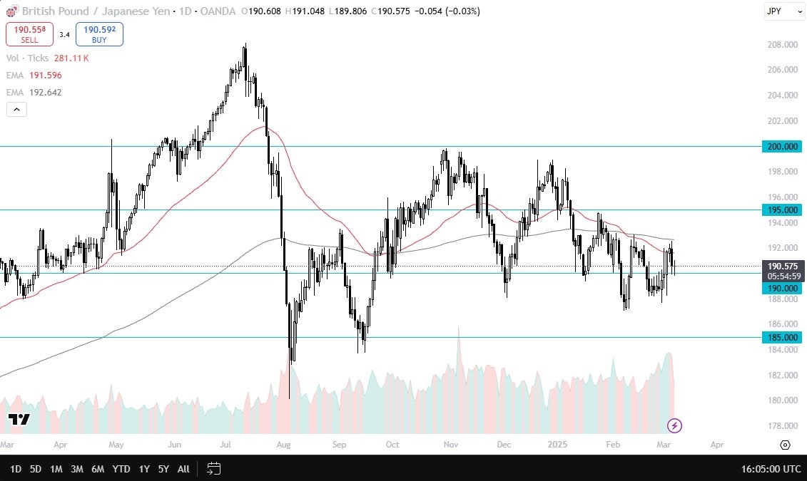 GBP/JPY Forecast Today 10/03: Rebounds from ¥190 (Chart)