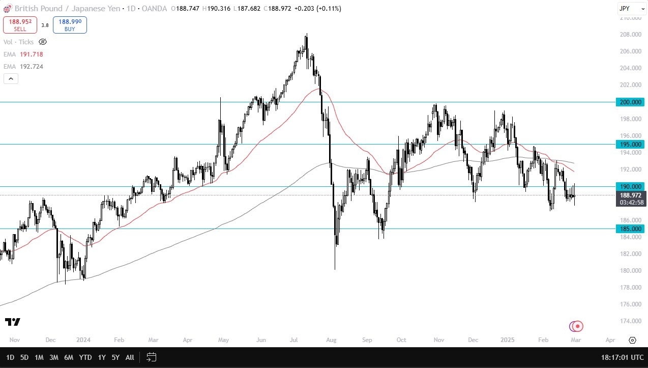 GBP/JPY Forecast Today 03/03: Facing Volatility (Chart)