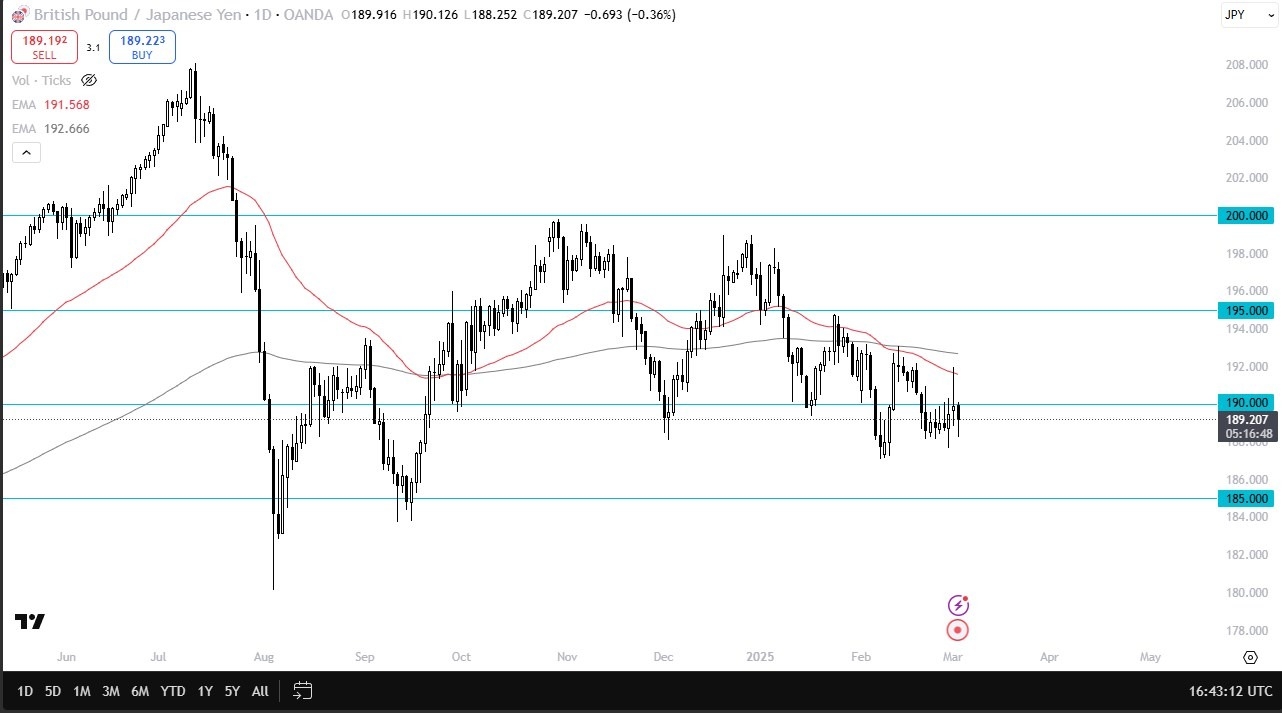 GBP/JPY Forecast Today 05/03: Attempts to Recover (Video)