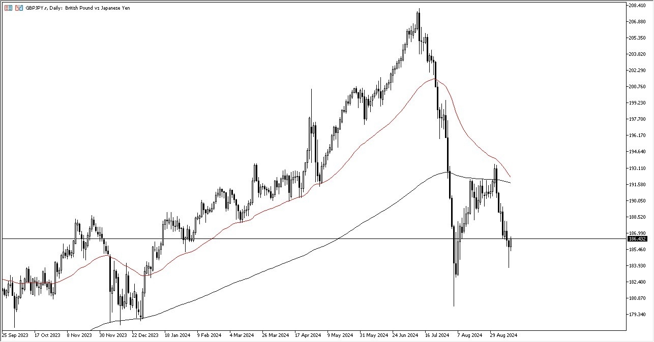 GBP/JPY Forecast Today 13/9: Holds Support at ¥185 (graph)