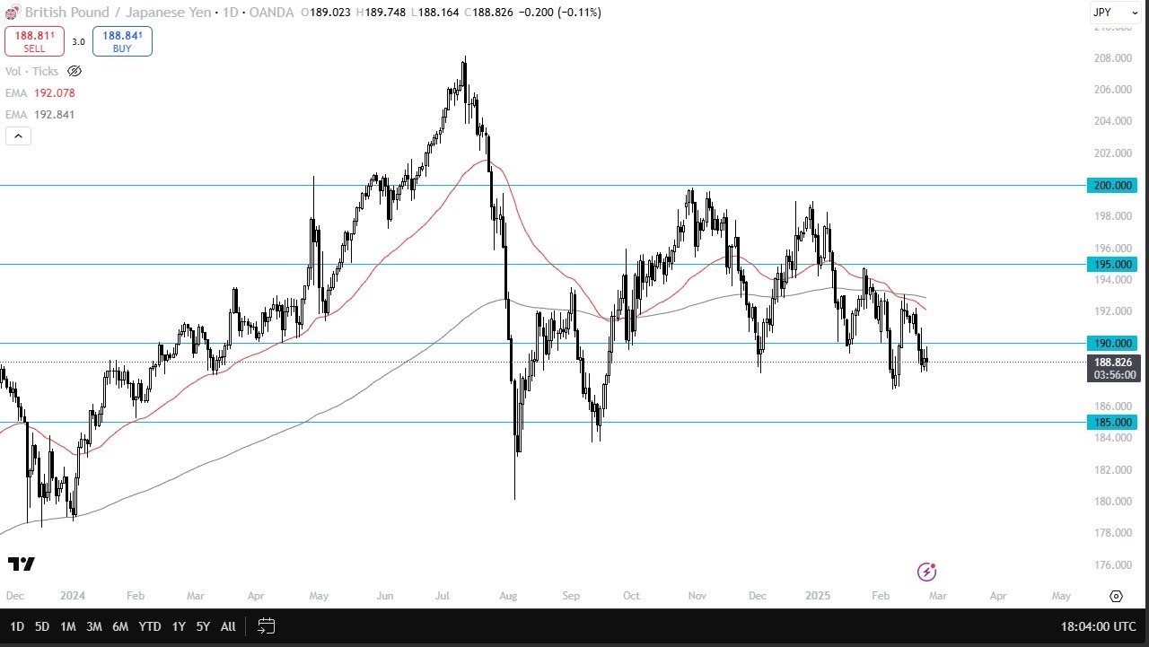 GBP/JPY Forecast Today 26/02: British Pound Continue (Video)