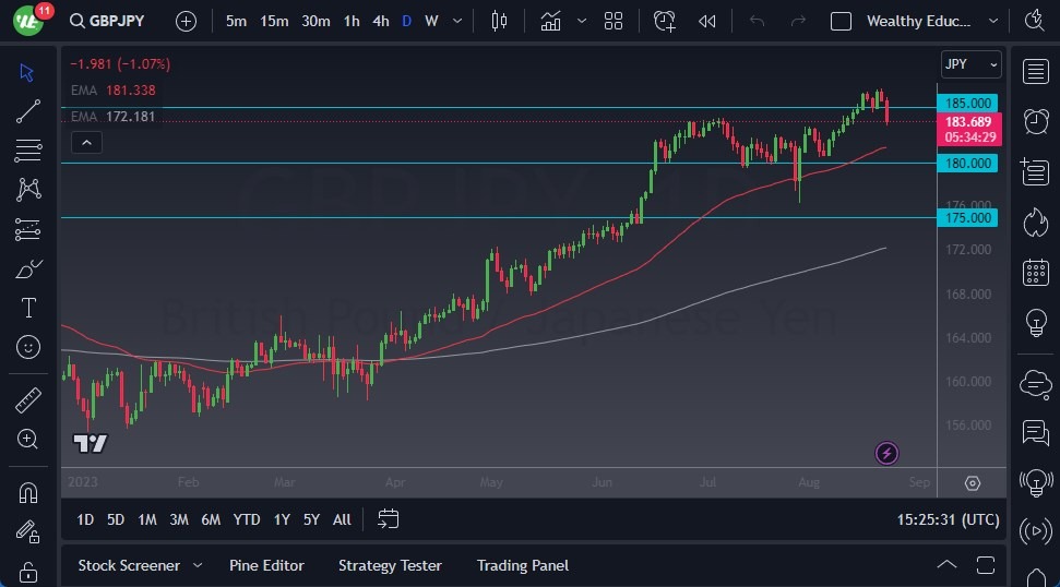 GBP/JPY