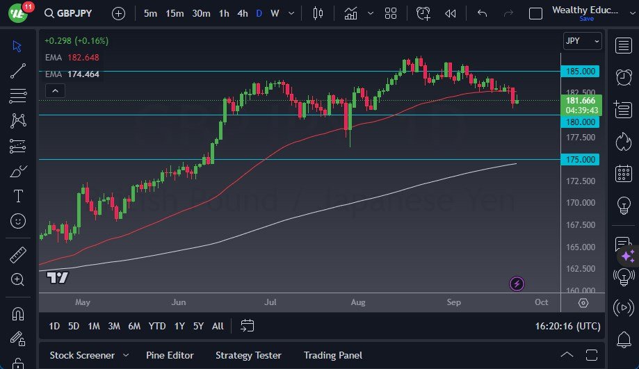 GBP/JPY chart