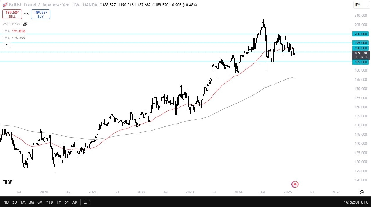 GBP/JPY 020325