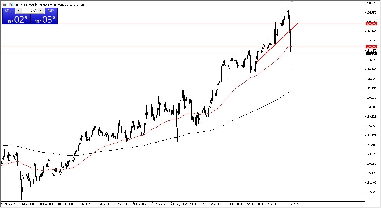 GBP/JPY Weekly Chart - 11/08: GBP/JPY surge