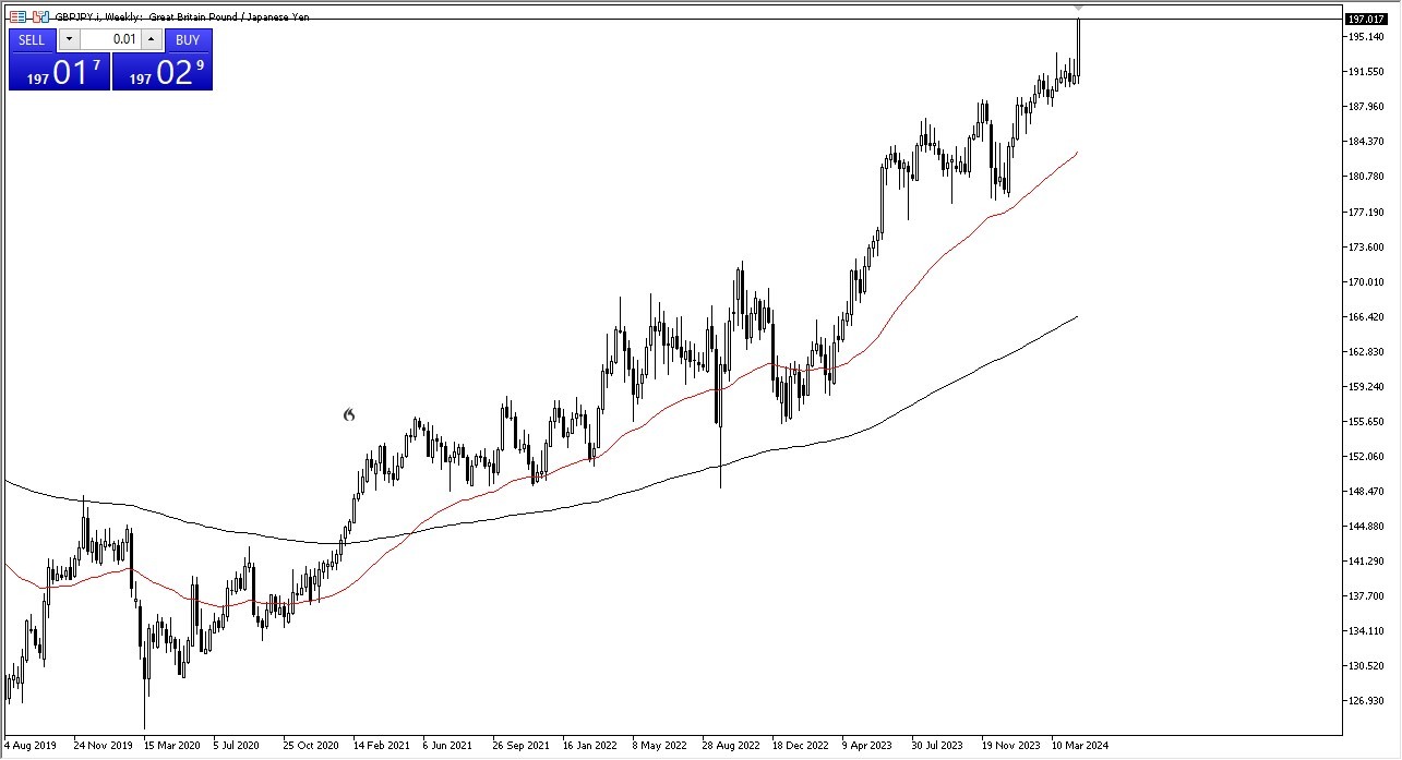 Weekly GBP/JPY Chart - 28/04: GBP Rallies to ¥197