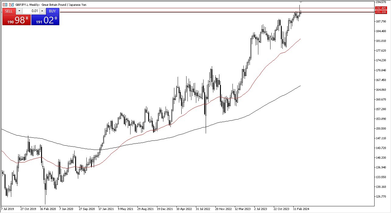 Weekly GBP/JPY Chart